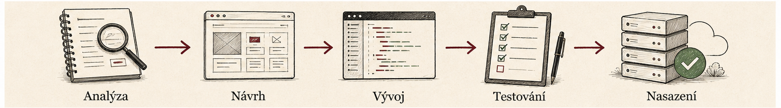 Pět částí rozpočtu vývoje systému: analýza, návrh, vývoj, testování a nasazení