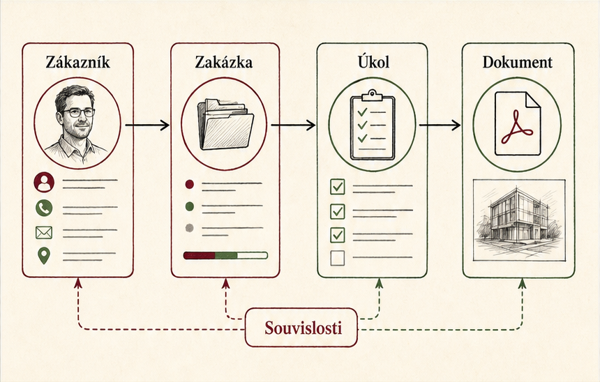 Propojení zákazníka, zakázky, úkolu a dokumentu pomocí společných souvislostí