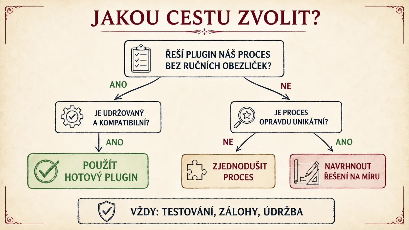 Rozhodovací strom pro hotový WooCommerce plugin, zjednodušení procesu a vývoj na míru