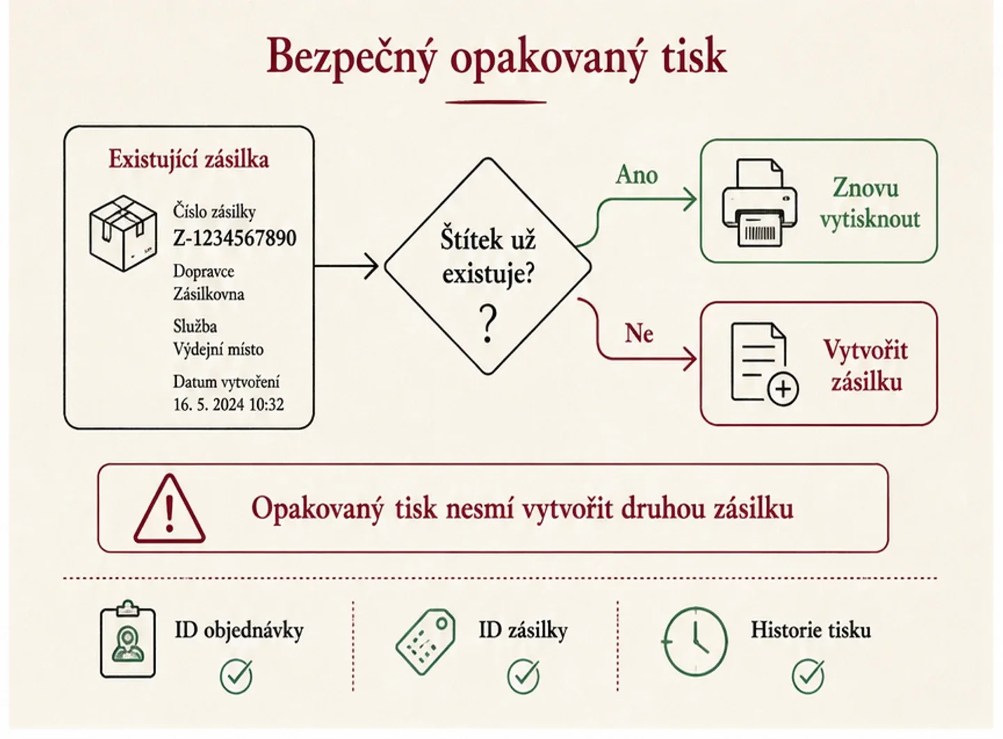Infografika bezpečného opakovaného tisku existujícího přepravního štítku bez vytvoření druhé zásilky