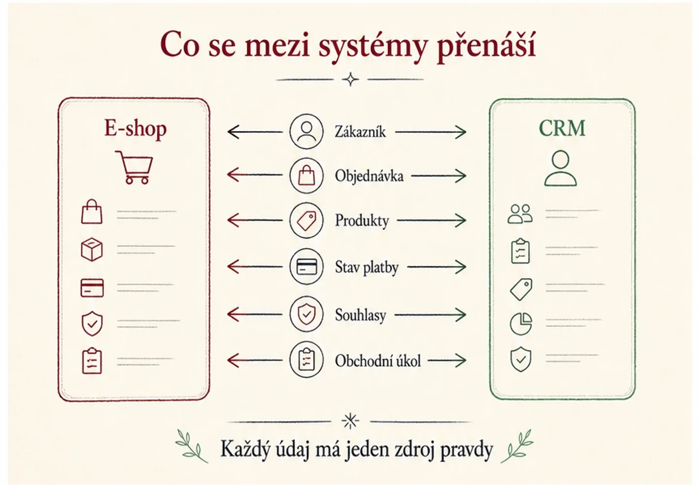 Infografika dat přenášených mezi e-shopem a CRM včetně zákazníka, objednávky, produktů, platby a souhlasů