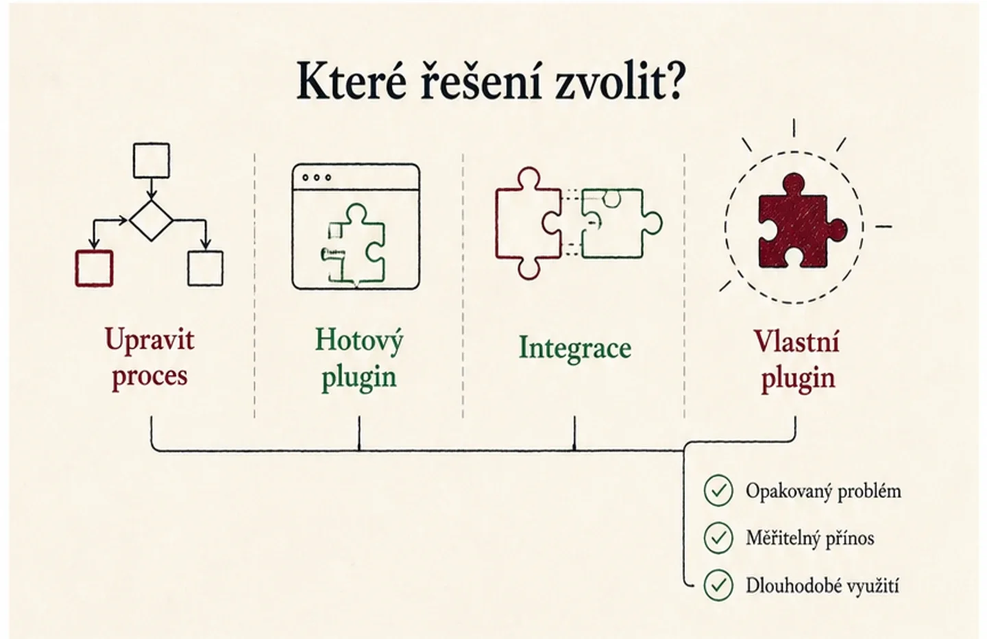Infografika porovnávající úpravu procesu, hotový plugin, integraci a vlastní WooCommerce plugin