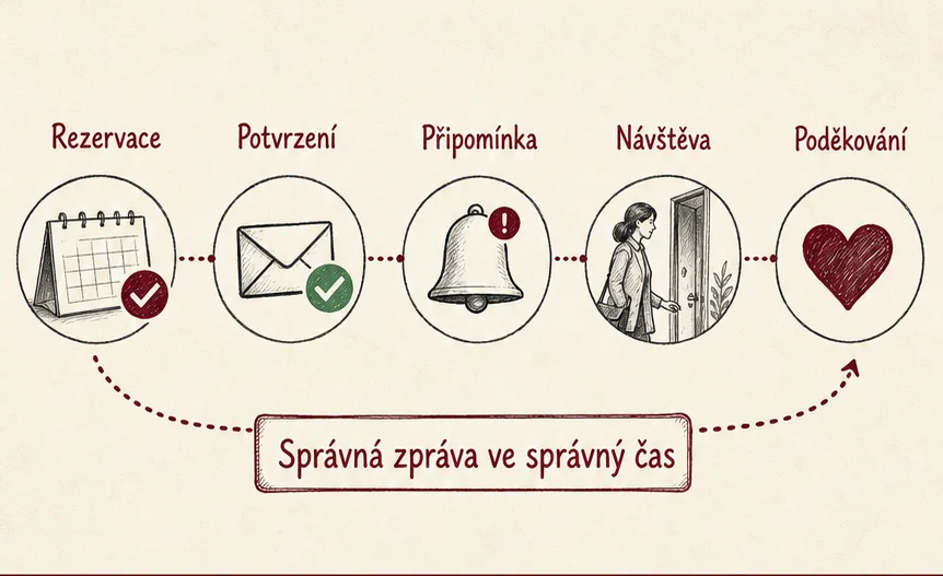 Časová osa komunikace od rezervace přes potvrzení a připomínku po návštěvu a poděkování