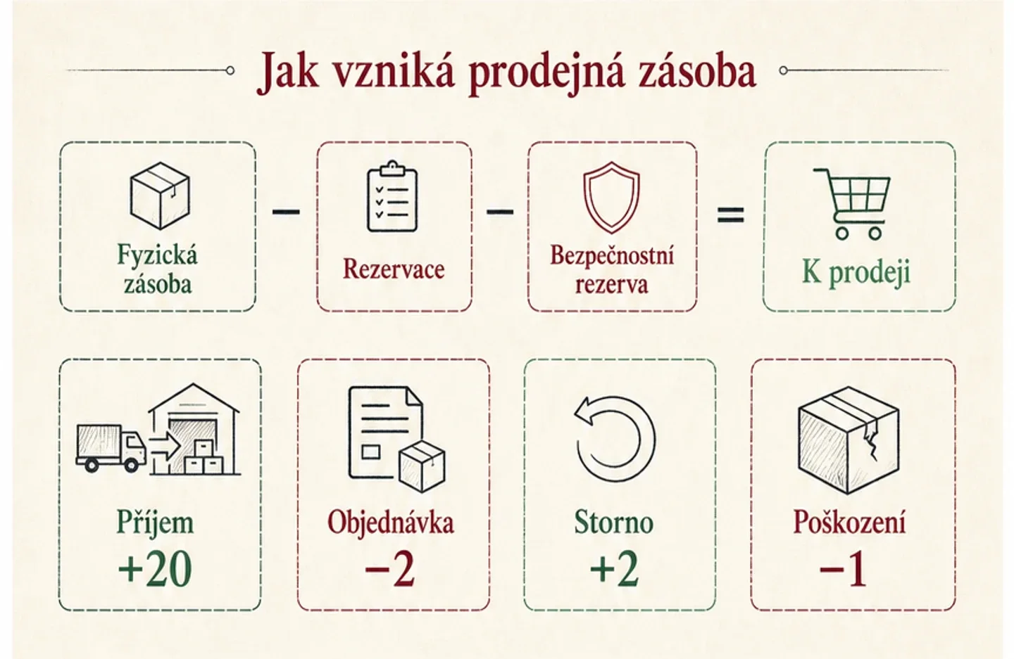 Infografika výpočtu prodejné zásoby z fyzického množství, rezervací a bezpečnostní rezervy