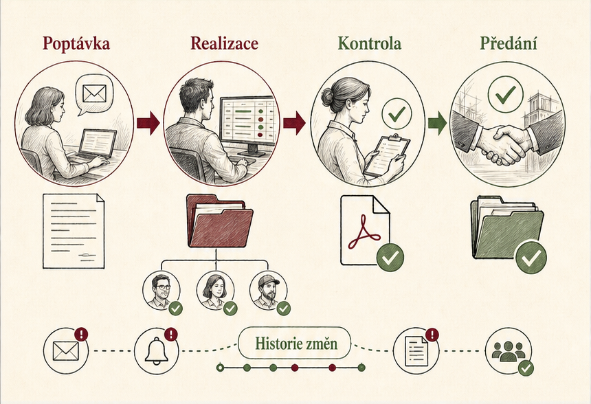 Průběh od poptávky přes realizaci a kontrolu k předání s historií změn