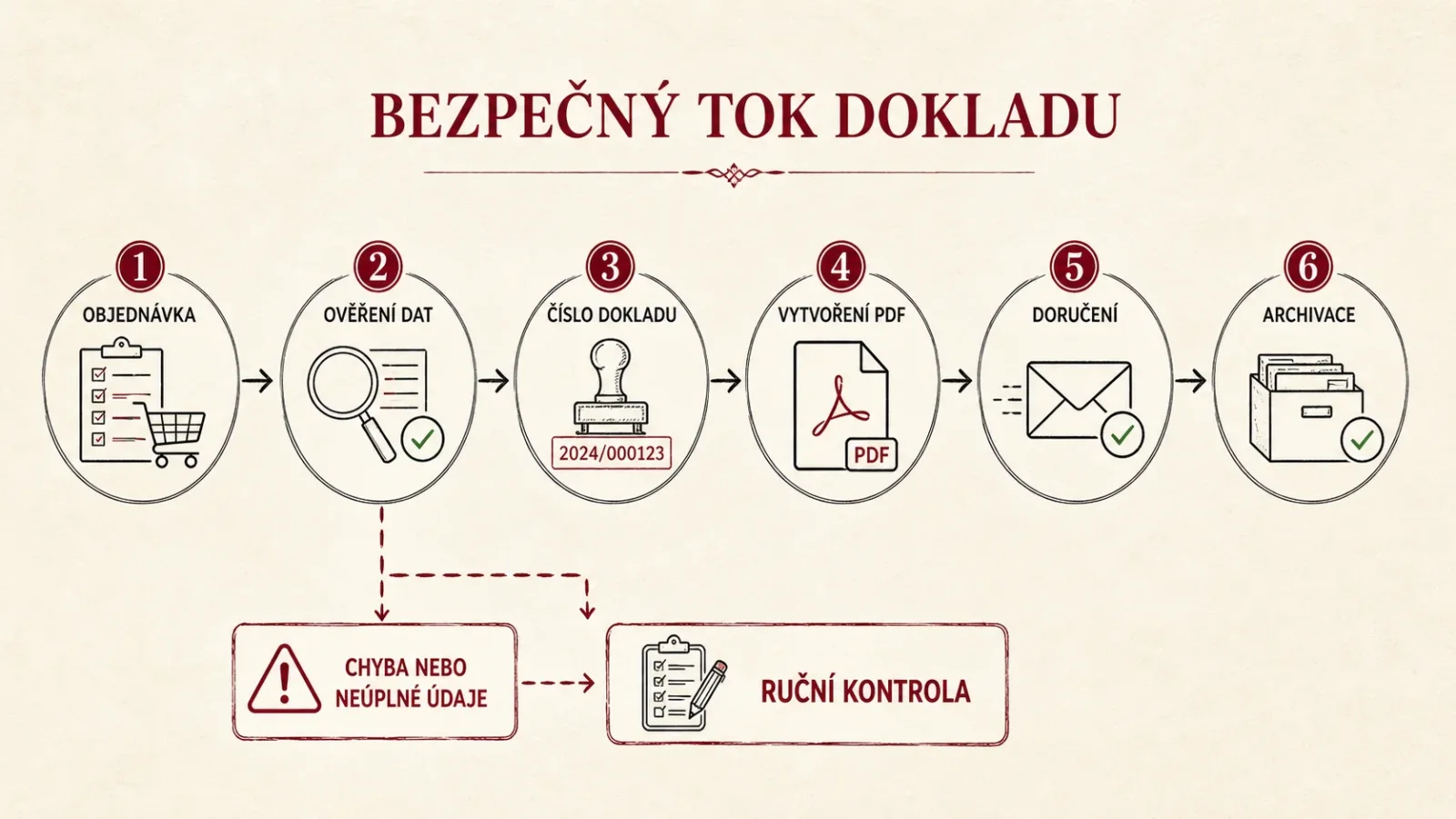 Bezpečný tok dokladu od objednávky přes ověření dat a doručení po archivaci