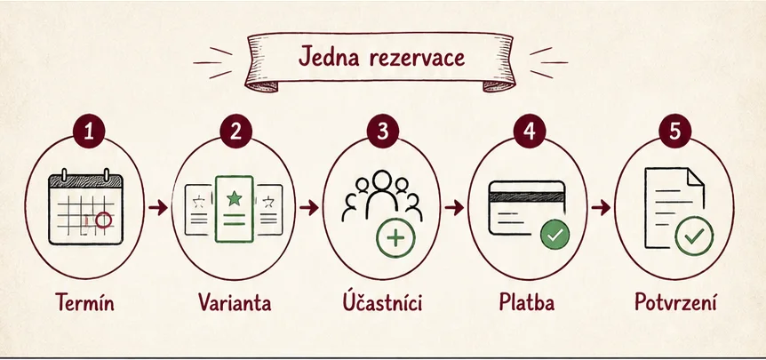 Průběh skupinové rezervace od termínu a varianty přes účastníky a platbu k potvrzení