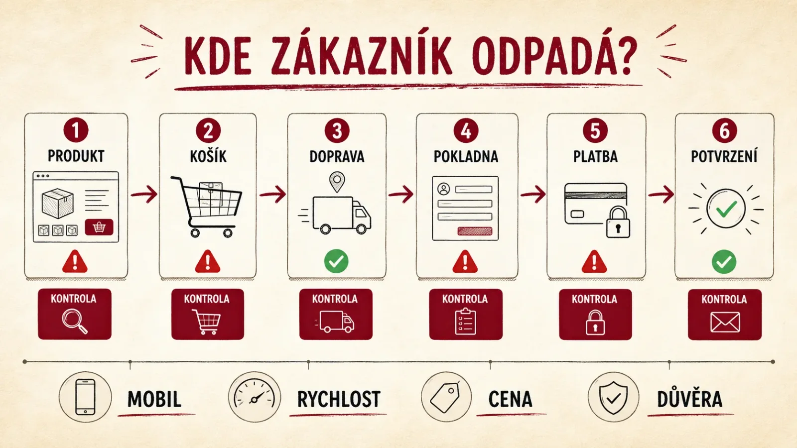 Kontrolní cesta zákazníka WooCommerce e-shopem od produktu po potvrzení objednávky