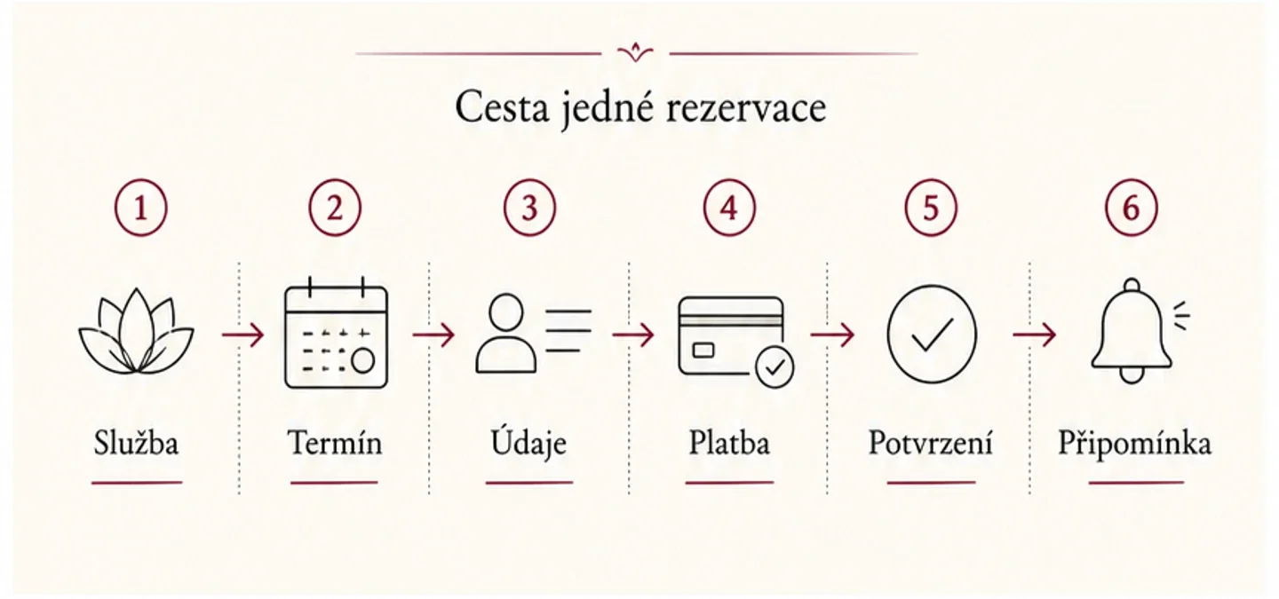 Infografika cesty online rezervace od výběru služby přes termín a platbu po potvrzení a připomínku
