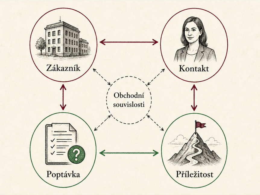 Vztahy mezi zákazníkem, kontaktem, poptávkou a obchodní příležitostí