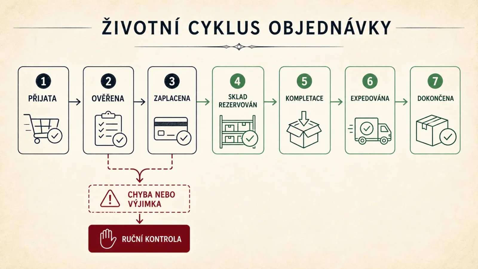 Životní cyklus objednávky od přijetí přes platbu a sklad po dokončení