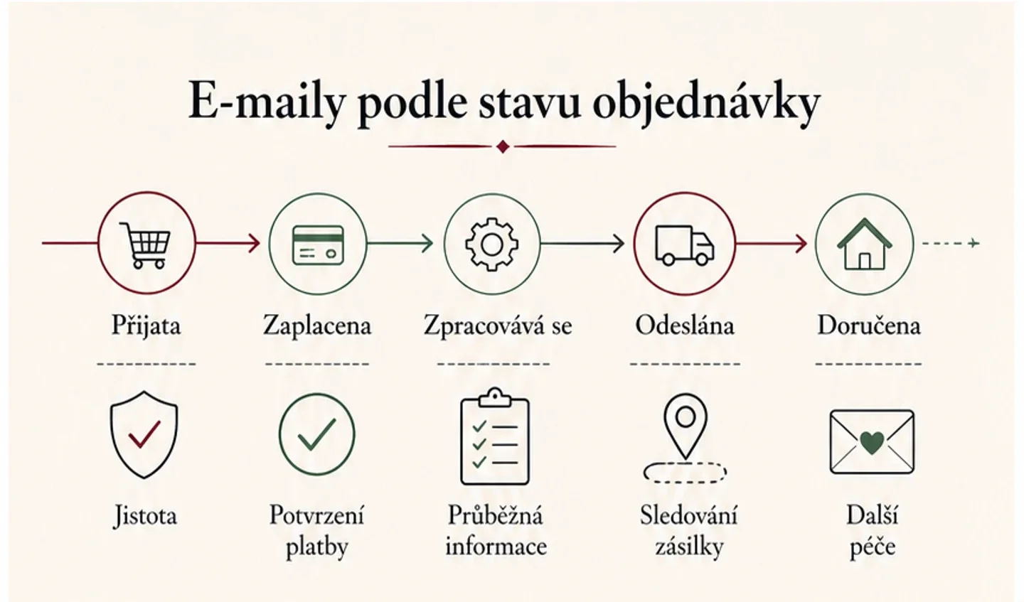 Infografika e-mailů podle stavů objednávky od přijetí po doručení