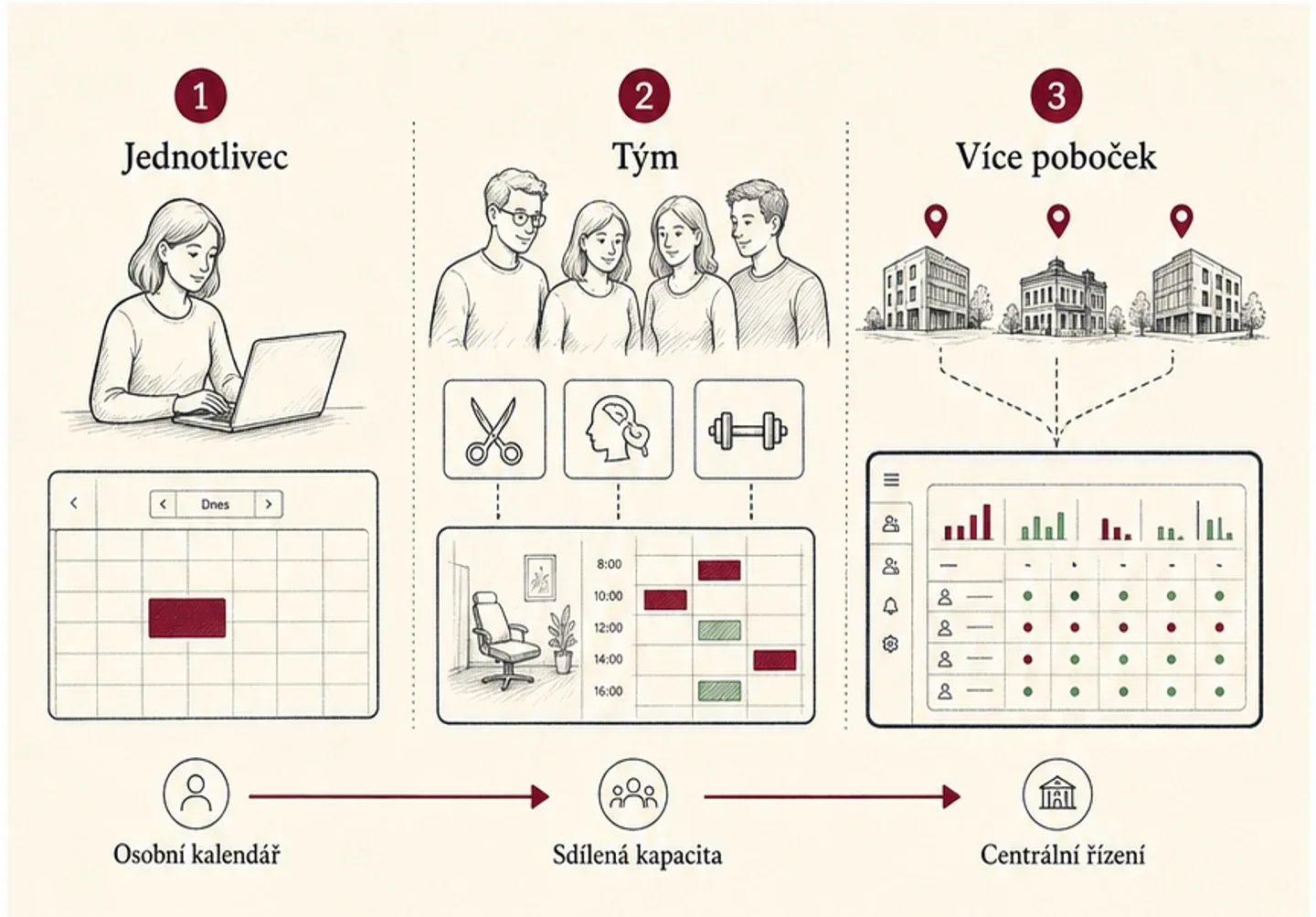 Infografika porovnávající rezervační systém pro jednotlivce, tým a více poboček