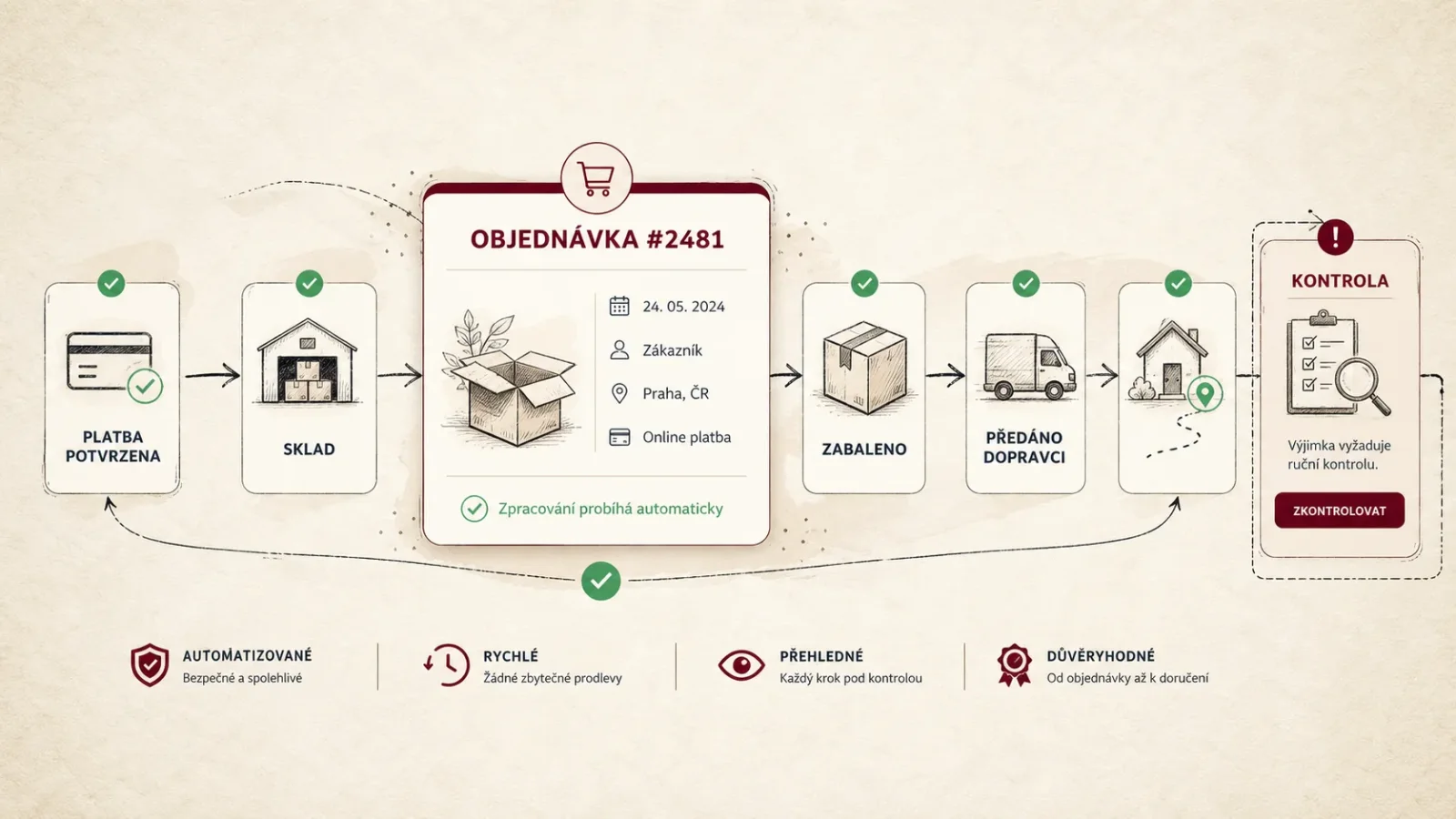 Automatické zpracování objednávky krok za krokem