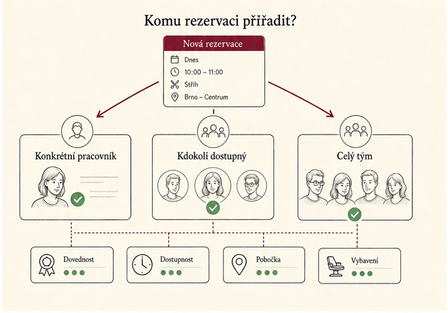 Infografika způsobů přidělení nové rezervace konkrétnímu pracovníkovi, dostupnému člověku nebo celému týmu