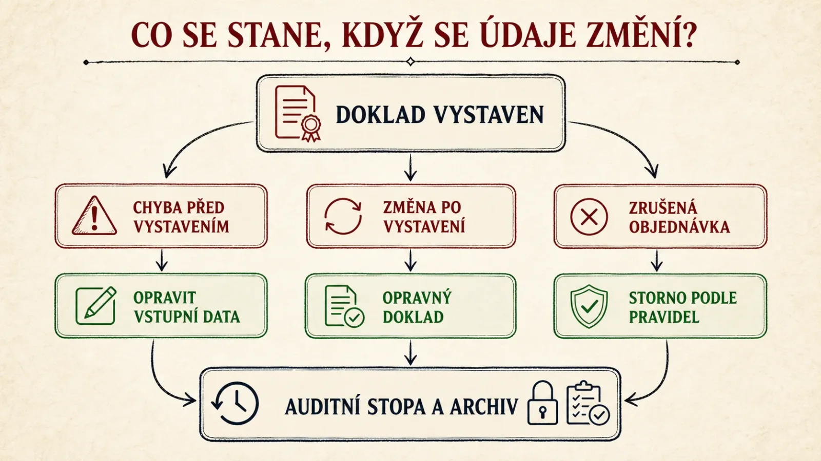 Rozhodovací diagram pro opravu údajů, opravný doklad a storno s auditní stopou