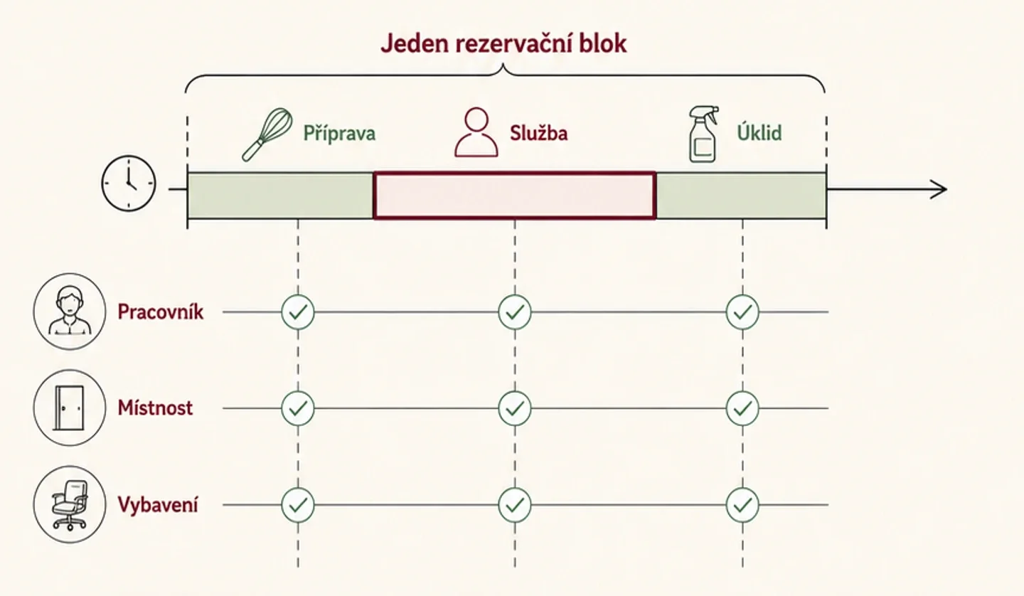 Časová osa rezervace s přípravou, službou, úklidem a potřebnými zdroji