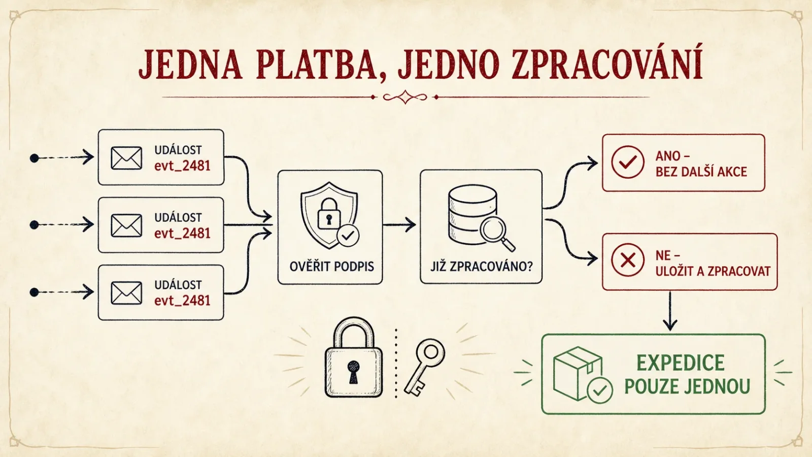 Infografika idempotentního zpracování opakovaných platebních událostí