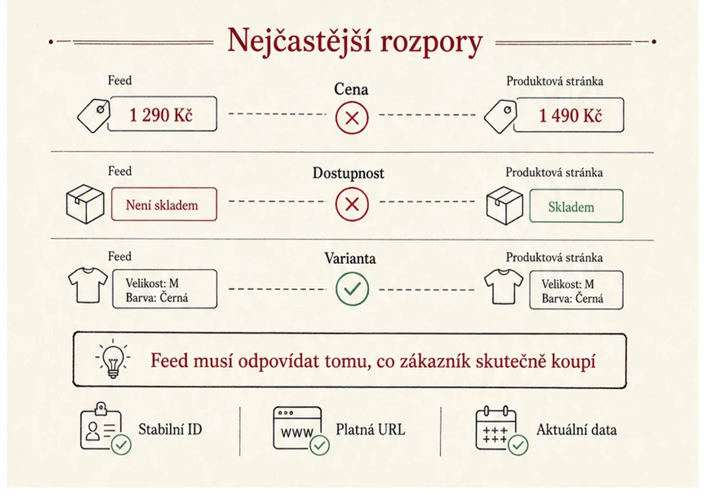 Infografika nejčastějších rozporů ceny, dostupnosti a varianty mezi produktovým feedem a stránkou e-shopu