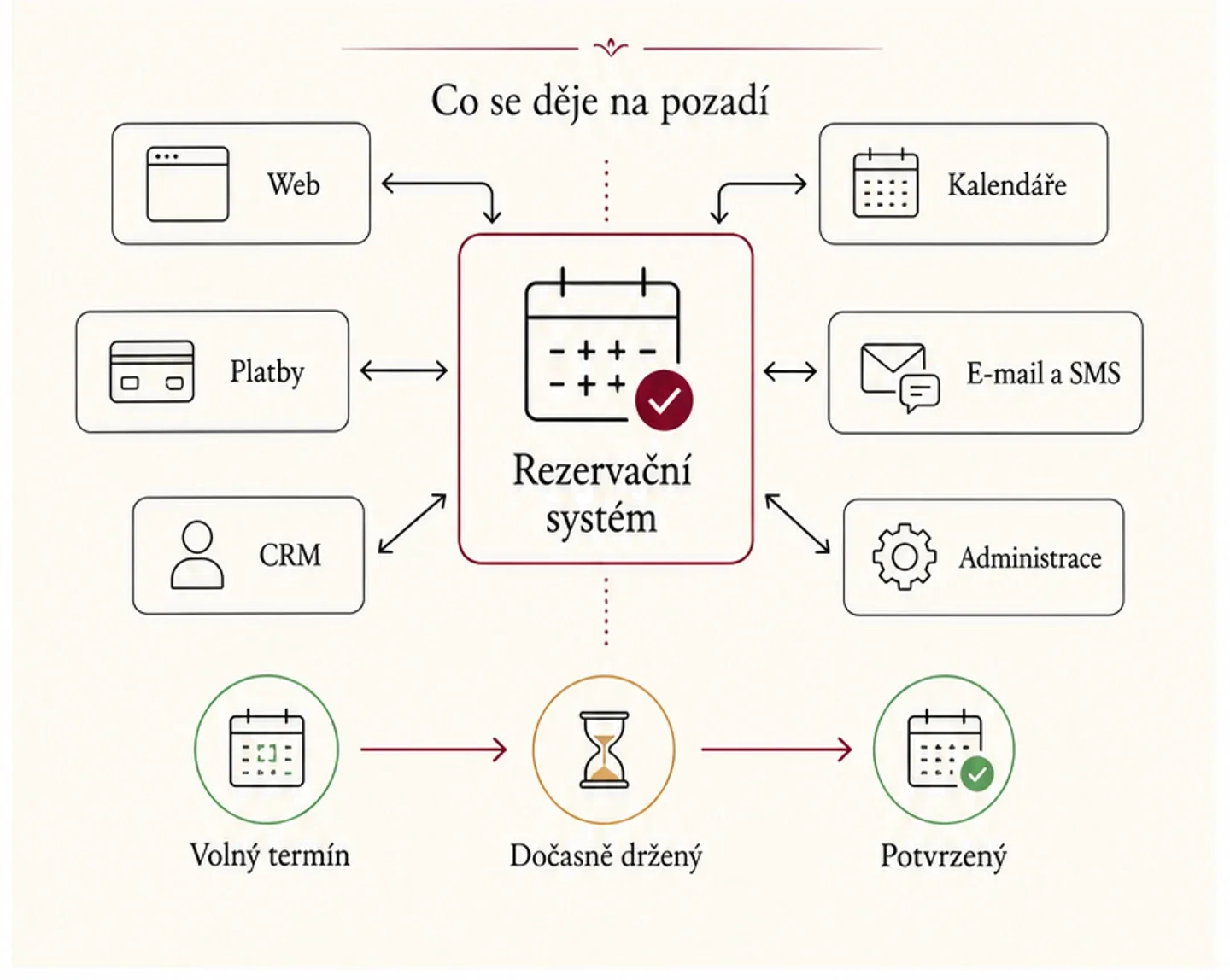 Infografika propojení rezervačního systému s webem, kalendáři, platbami, e-maily, CRM a administrací