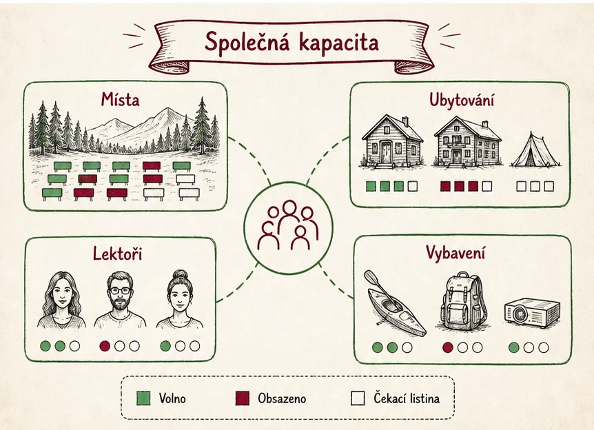 Společná kapacita míst, ubytování, lektorů a vybavení s čekací listinou