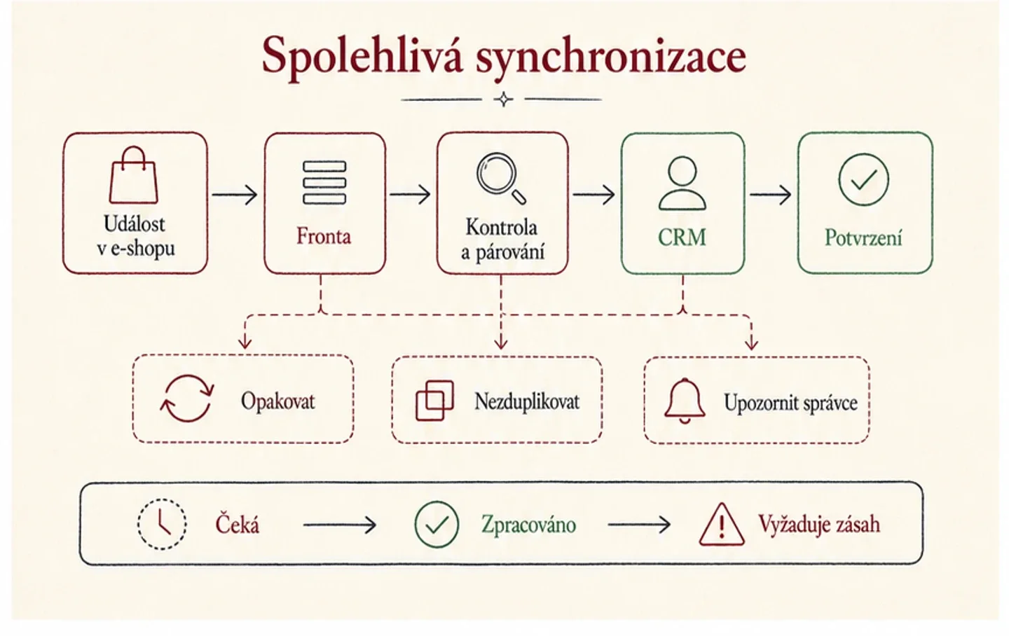 Infografika spolehlivé synchronizace e-shopu s CRM přes frontu, kontrolu párování a potvrzení