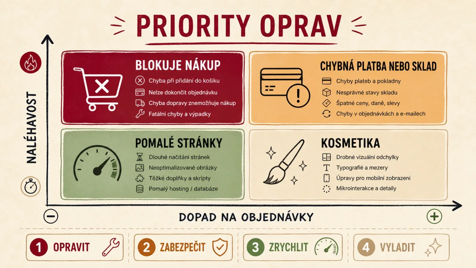 Matice priorit oprav WooCommerce e-shopu podle dopadu a naléhavosti