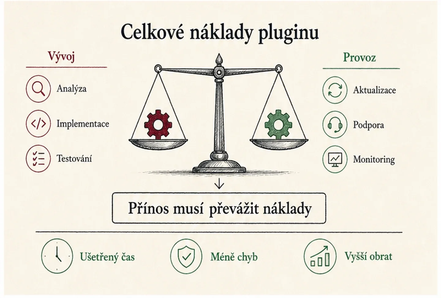 Infografika celkových nákladů vlastního WooCommerce pluginu od analýzy po aktualizace a podporu