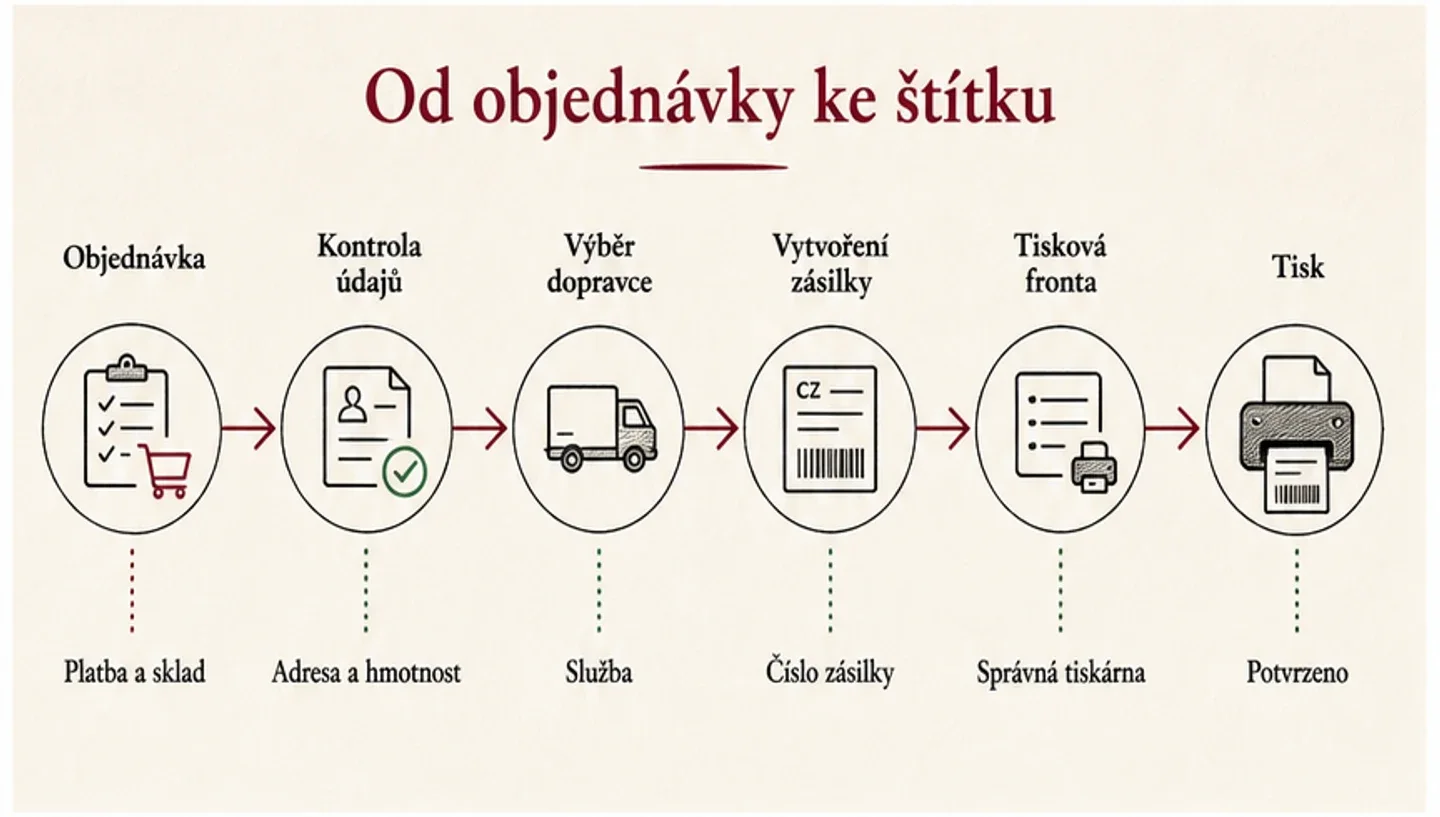 Infografika procesu od objednávky přes kontrolu a vytvoření zásilky až po tisk štítku