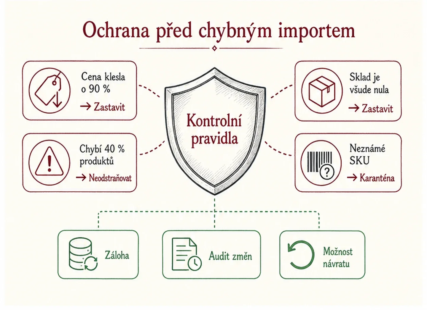 Infografika ochranných pravidel proti chybným cenám, nulovým skladům, chybějícím produktům a neznámým SKU