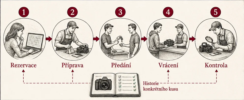 Životní cyklus půjčovaného kusu od rezervace přes přípravu a předání po vrácení a kontrolu
