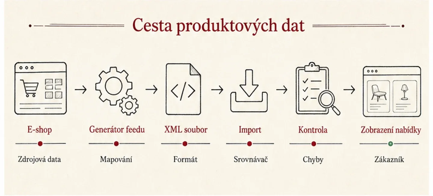 Infografika cesty produktových dat z e-shopu přes XML feed a kontrolu až k zákazníkovi