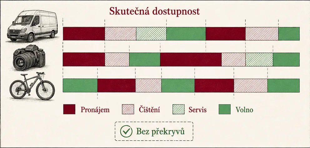 Časová osa skutečné dostupnosti pronajímaných kusů s bloky pronájmu, čištění a servisu