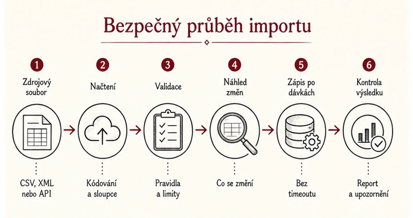 Infografika bezpečného importu od zdrojového souboru přes validaci a náhled až po dávkový zápis