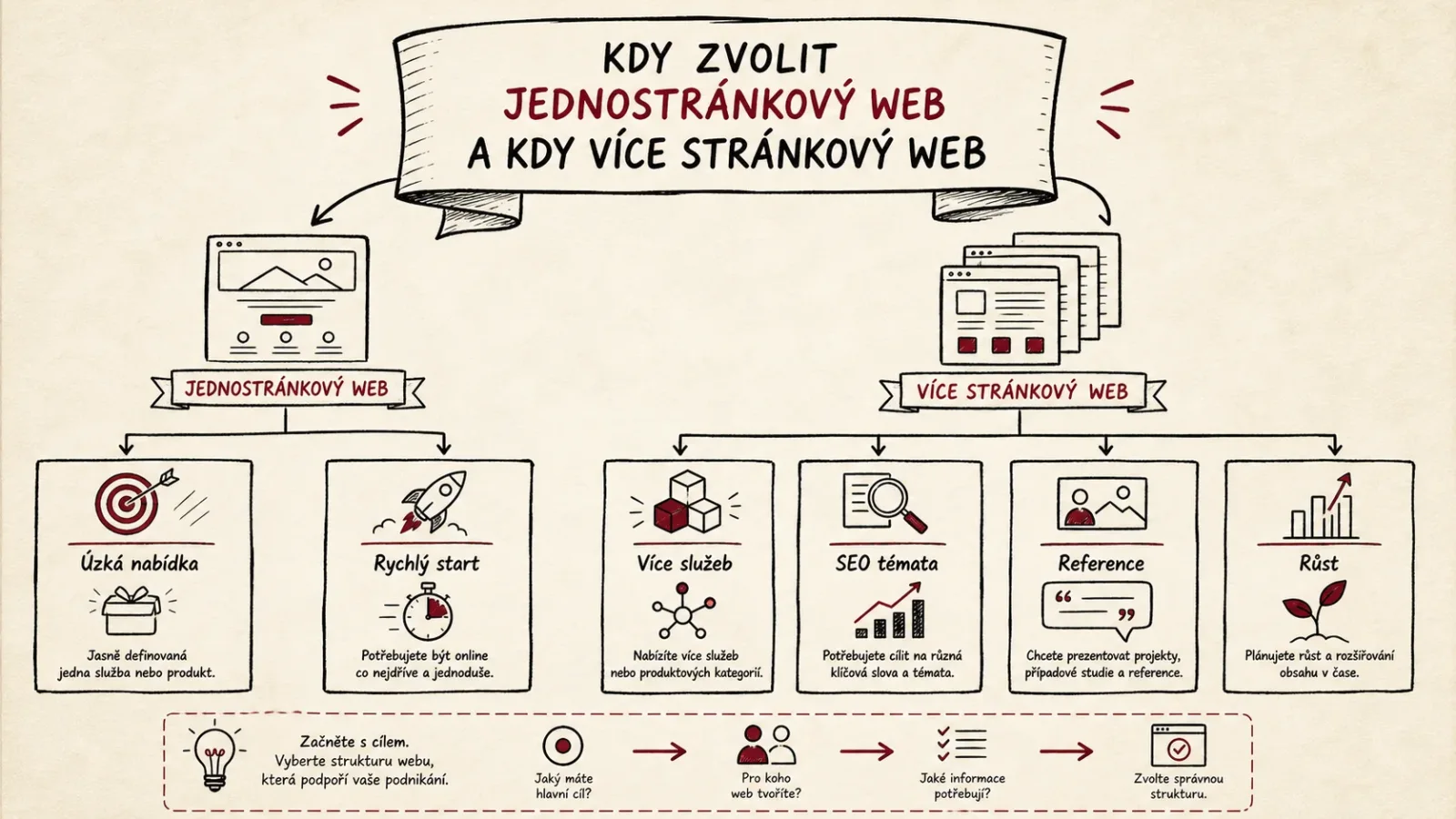 Infografika rozhodování mezi jednostránkovým a vícestránkovým webem