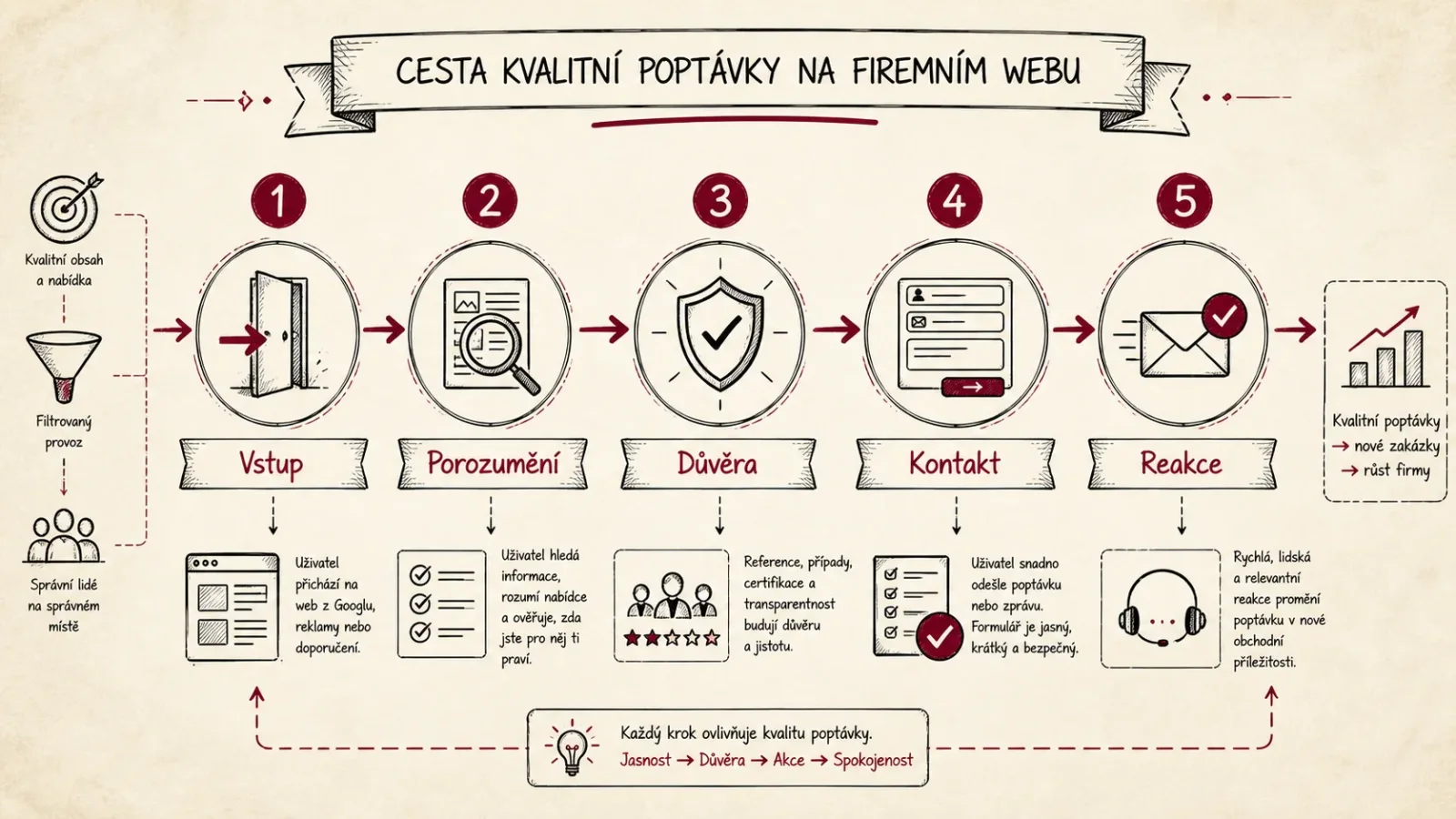 Infografika cesty kvalitní poptávky z firemního webu