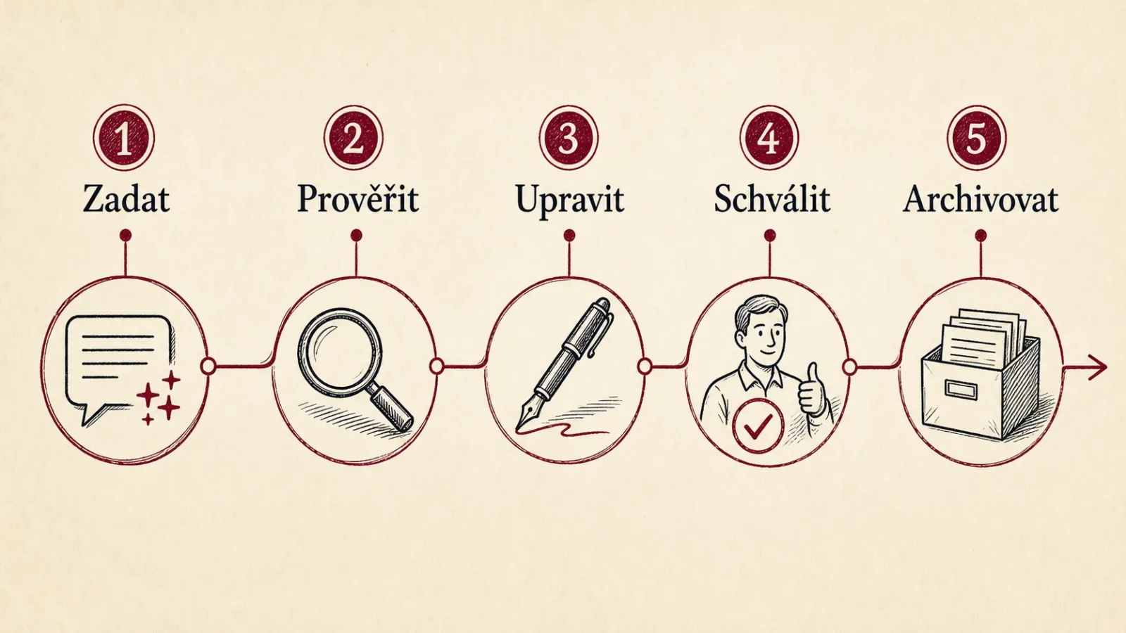 Pracovní postup generativní AI: zadat, prověřit, upravit, schválit a archivovat