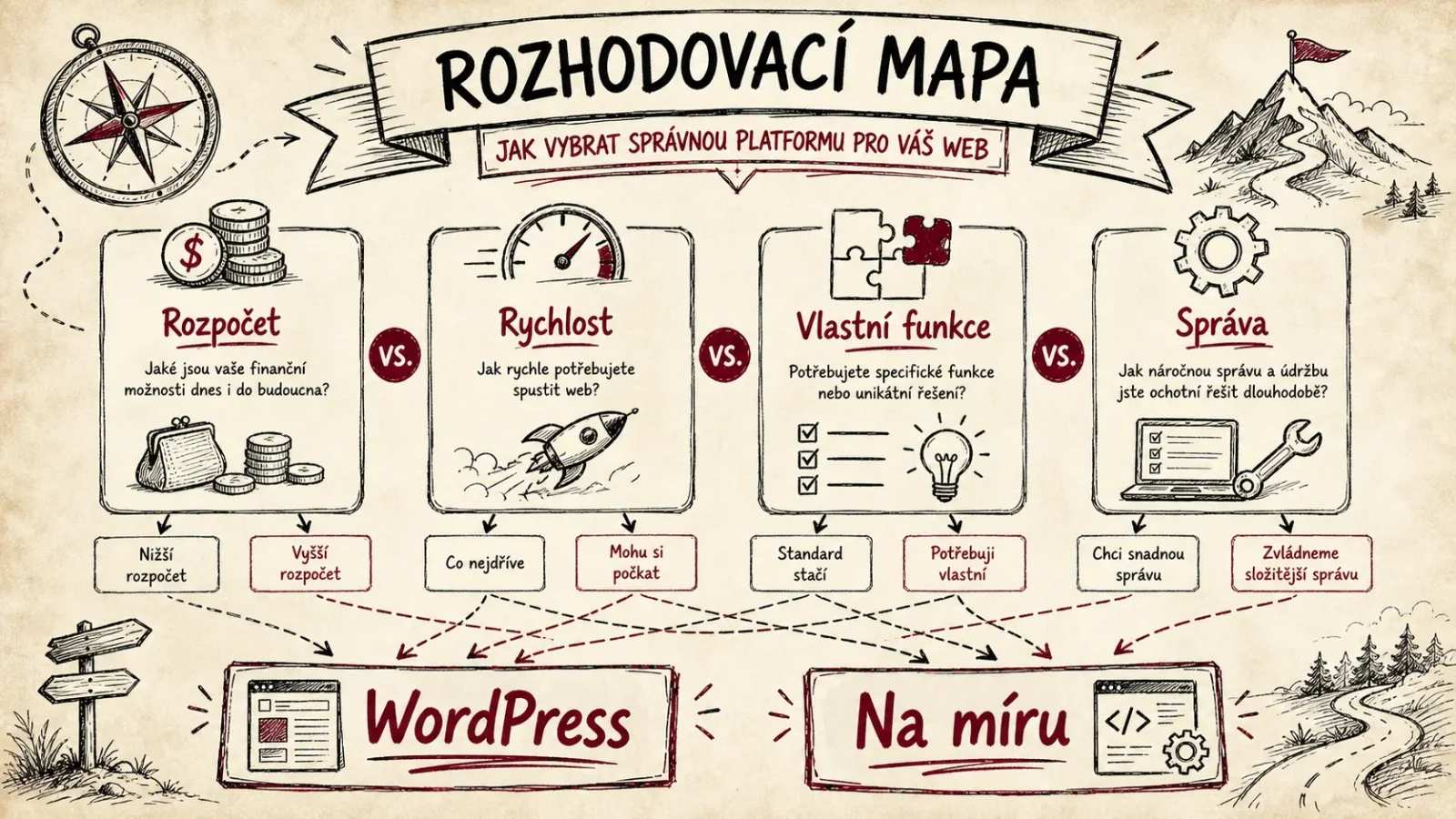 Infografika kritérií pro volbu WordPressu nebo webu na míru
