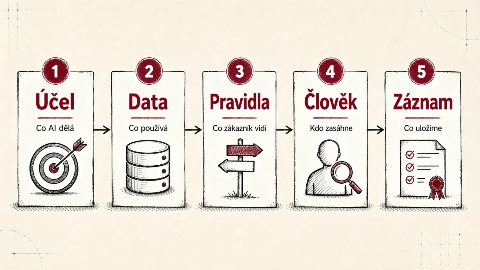 Kontrola AI funkce v e-shopu v pěti krocích: účel, data, pravidla, člověk a záznam