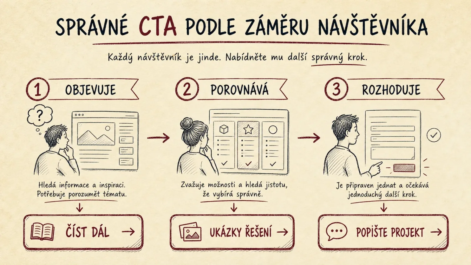 Výzva k akci podle záměru návštěvníka