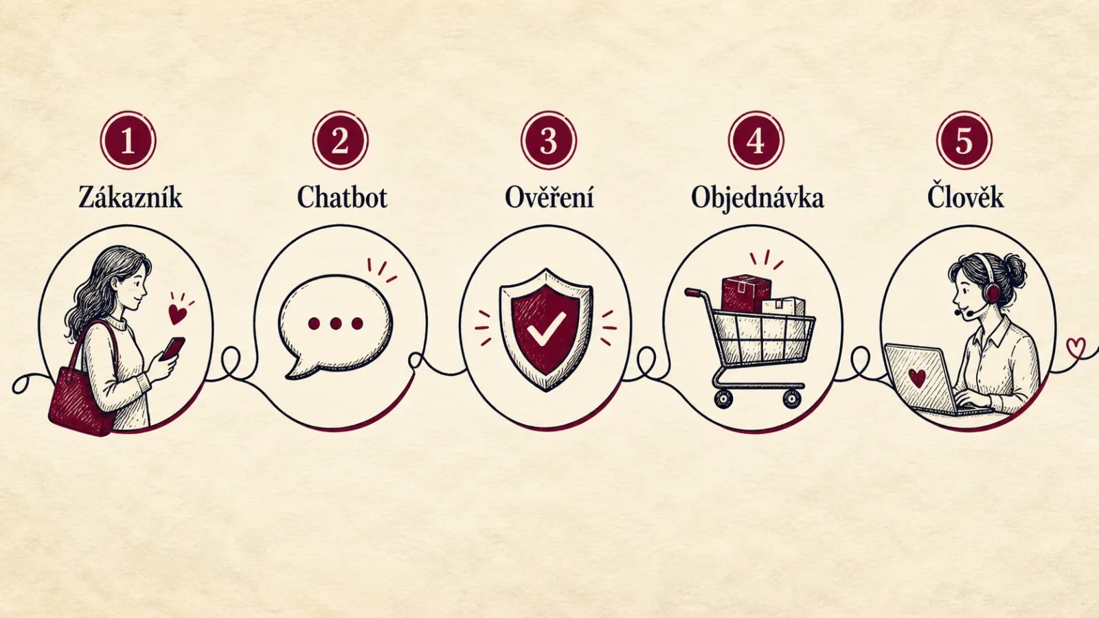 Bezpečný tok zákazníka v AI e-shopu: zákazník, chatbot, ověření, objednávka a člověk