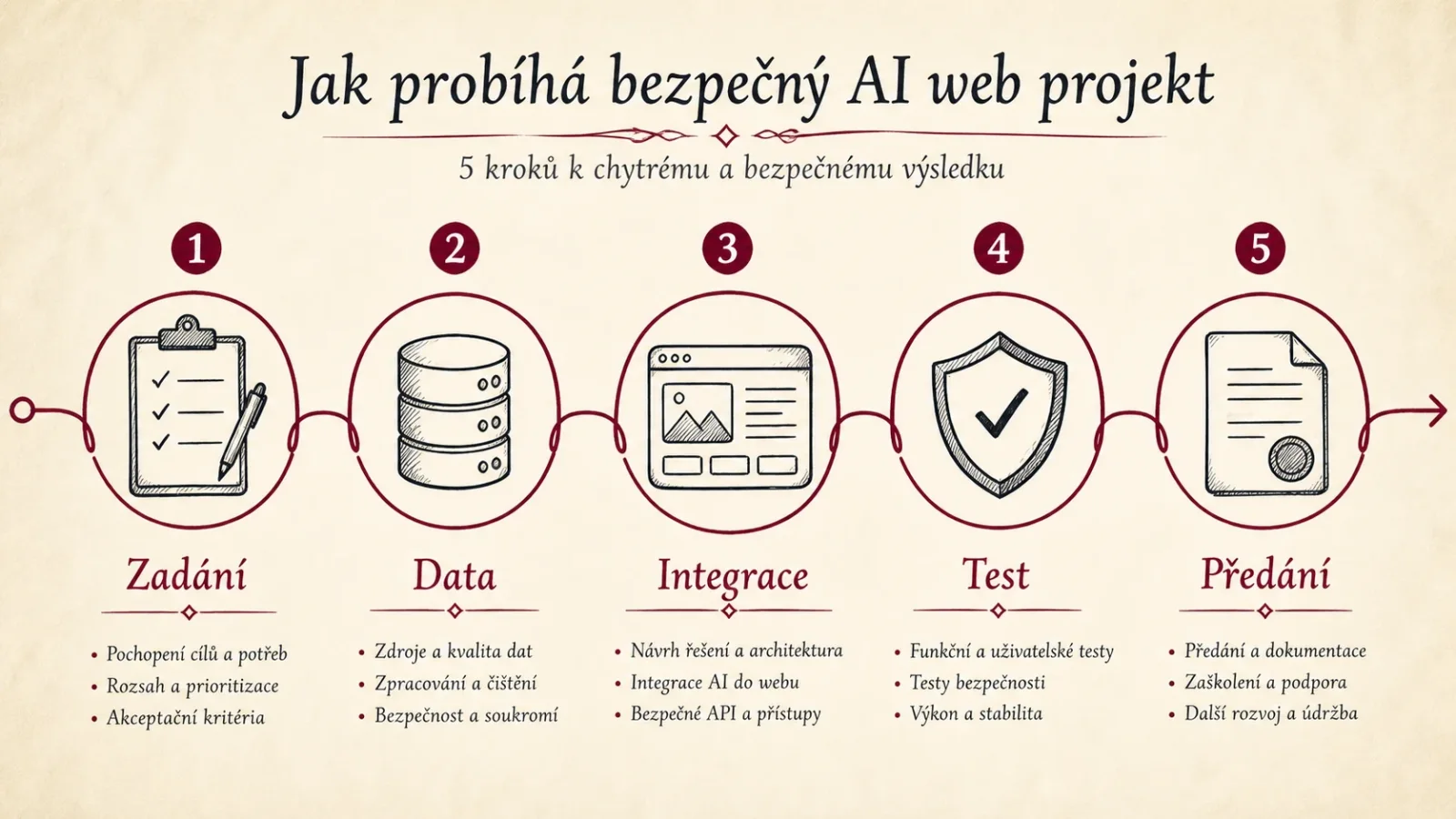 Pět kroků bezpečného AI webového projektu: zadání, data, integrace, test a předání