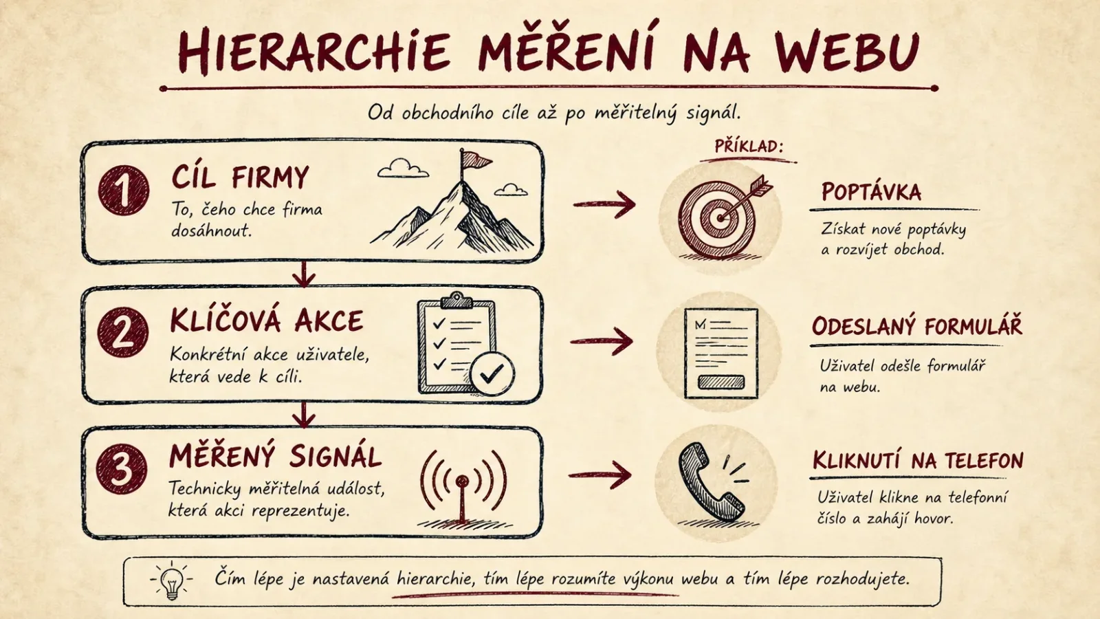 Hierarchie obchodního cíle klíčové akce a měřeného signálu