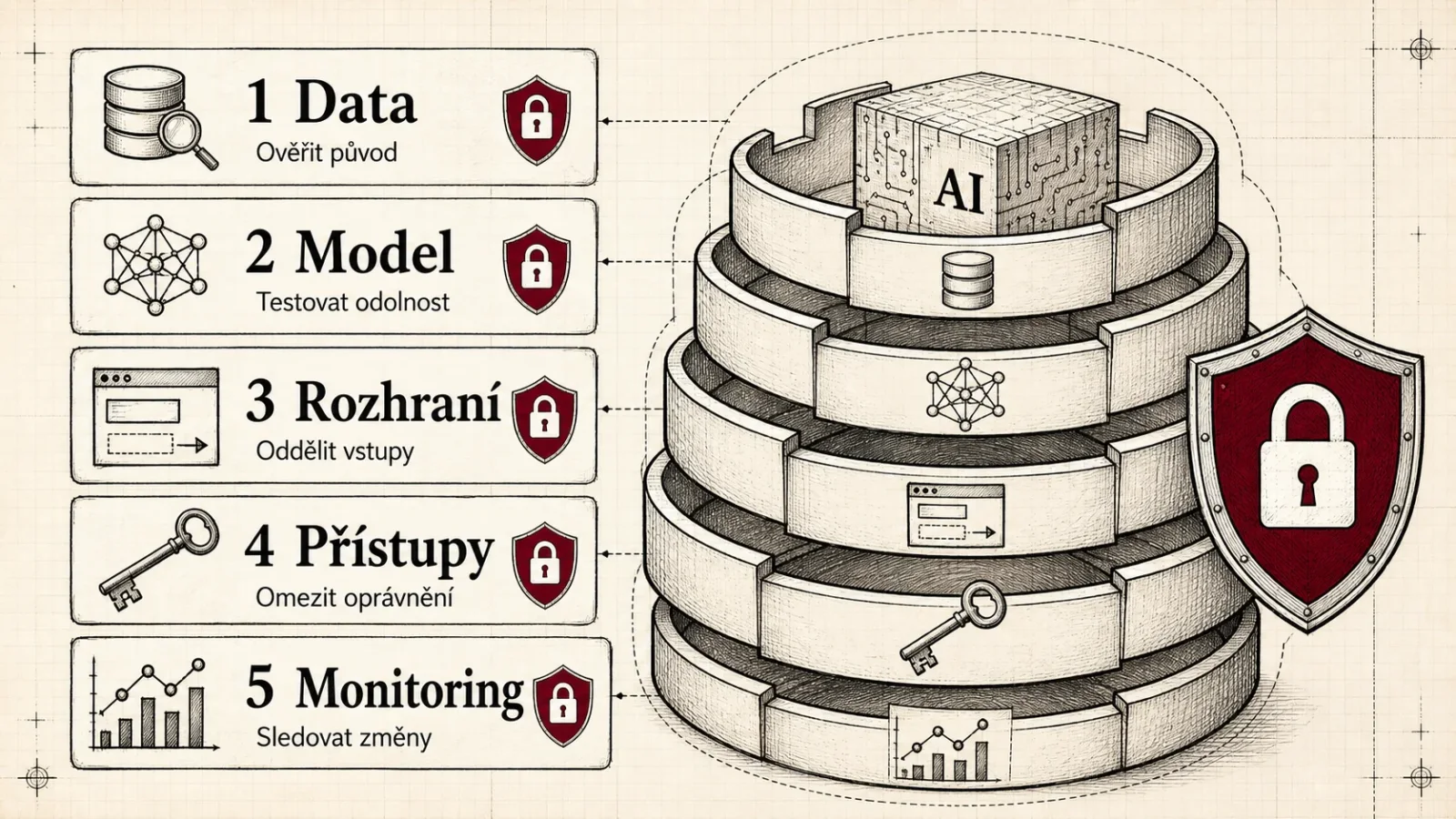 Pět vrstev ochrany AI systému: data, model, rozhraní, přístupy a monitoring