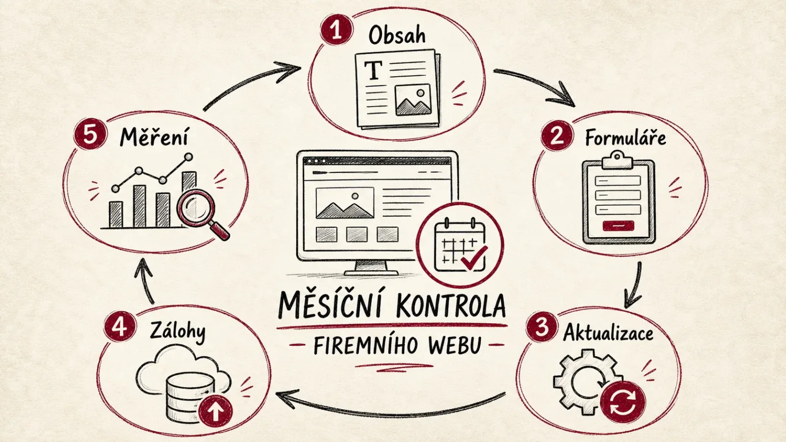 Infografika měsíční kontroly firemního webu