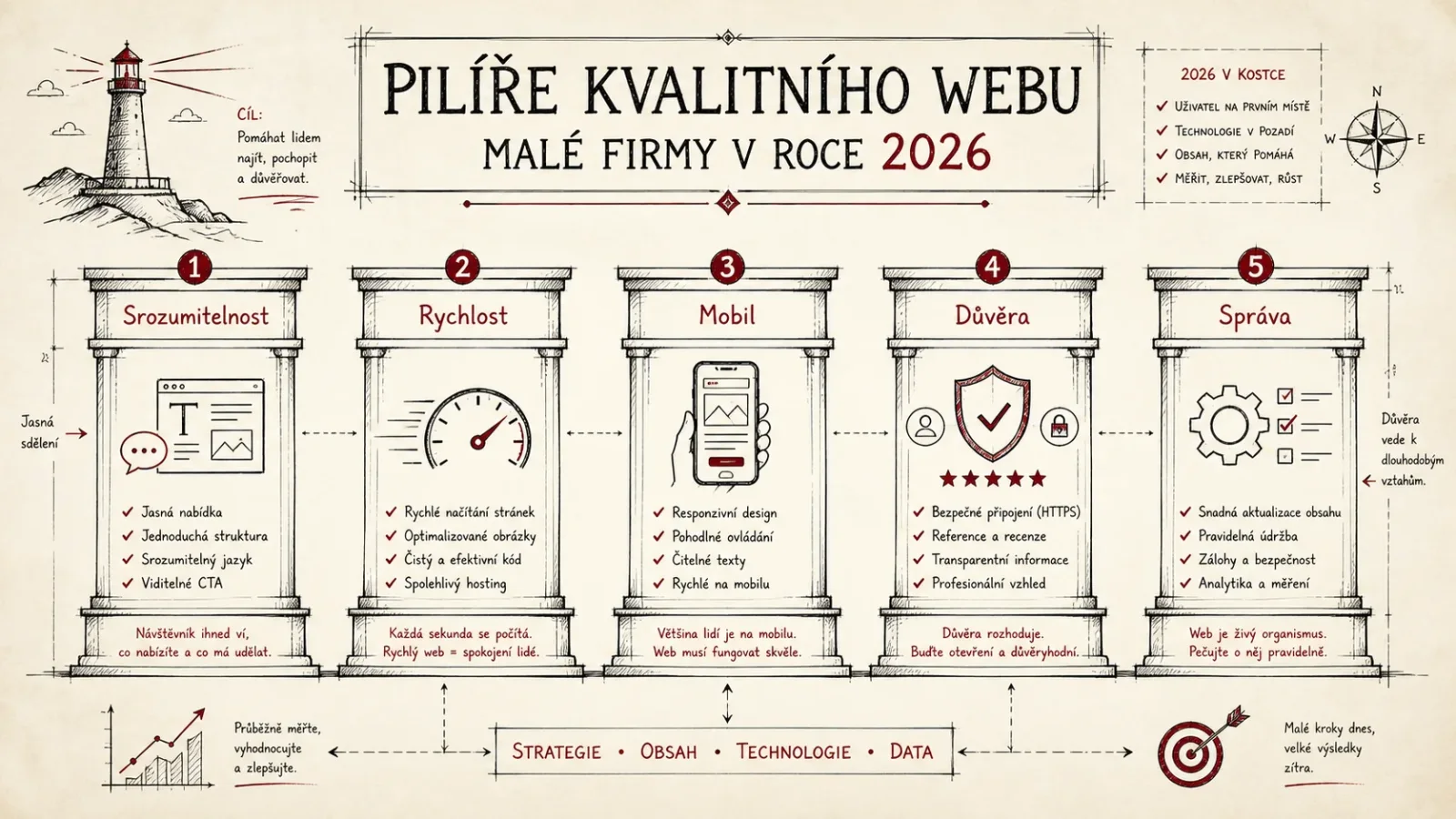 Infografika pěti pilířů kvalitního webu malé firmy