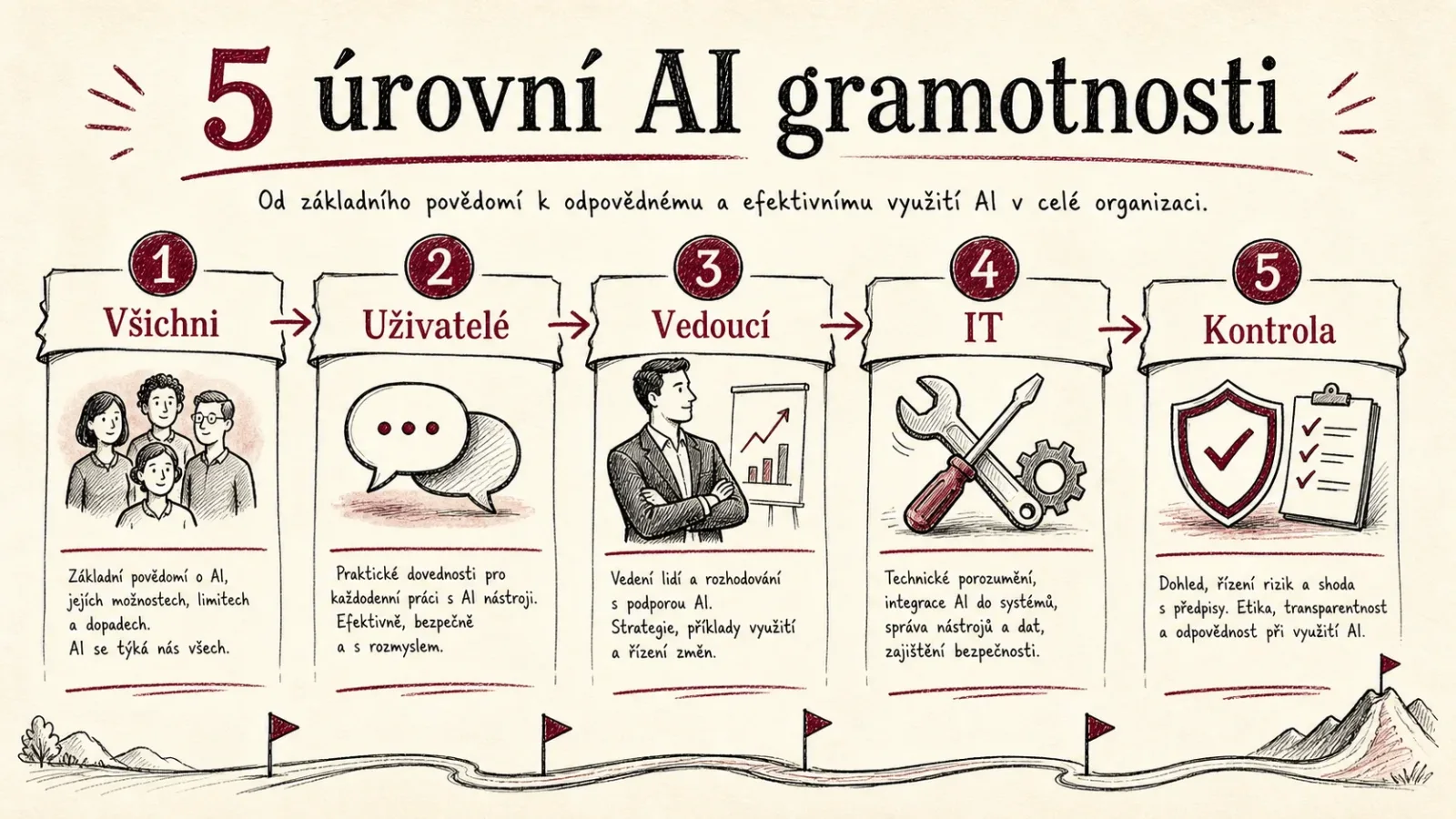 Role a úrovně AI gramotnosti ve firmě