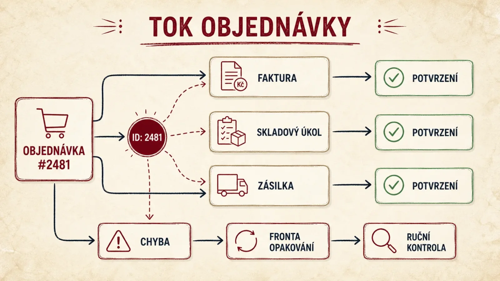 Tok objednávky z WooCommerce do fakturace, skladu a dopravy s frontou chyb