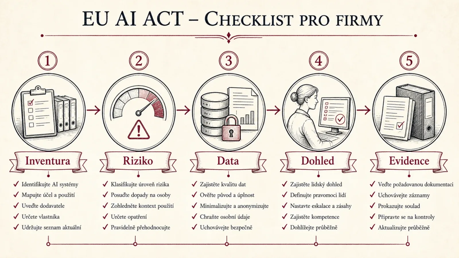 Infografika pěti oblastí firemního checklistu AI Actu: inventura, riziko, data, dohled a evidence
