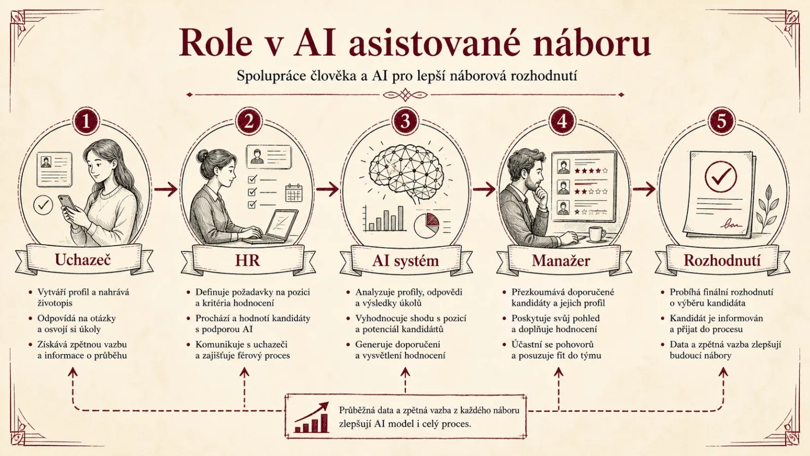 Role v AI asistovaném náboru: uchazeč, HR, AI systém, manažer a rozhodnutí